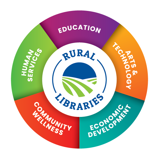 Circular infographic, with the word ‘rural libraries’ at the center, and surrounding the center in pie-shaped pieces the following phrases: ‘education, arts and technology, economic development, community wellness, and human services’